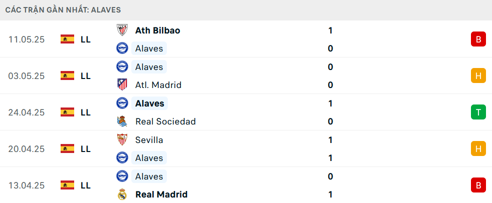 Phong độ Alaves 5 trận gần nhất