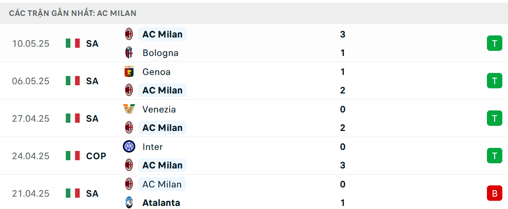 Phong độ Milan 5 trận gần nhất