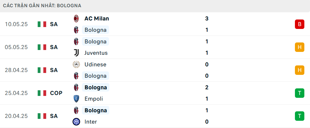 Phong độ Bologna 5 trận gần nhất