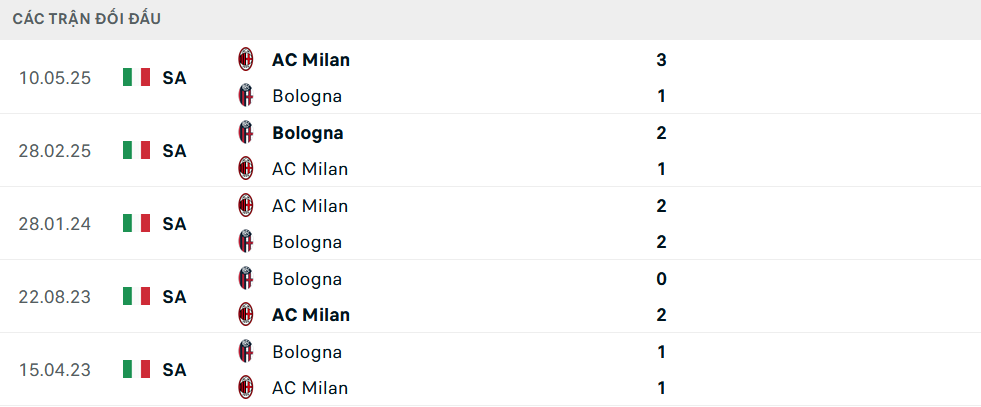 Lịch sử đối đầu Milan vs Bologna