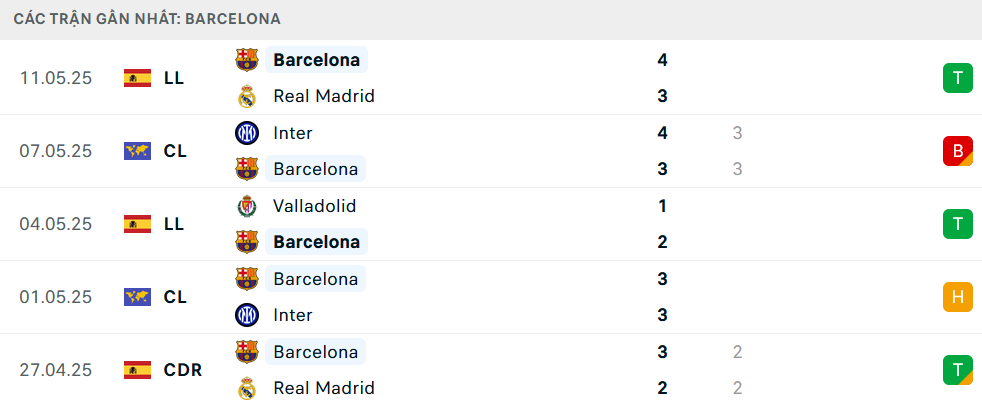 Phong độ Barcelona 5 trận gần nhất