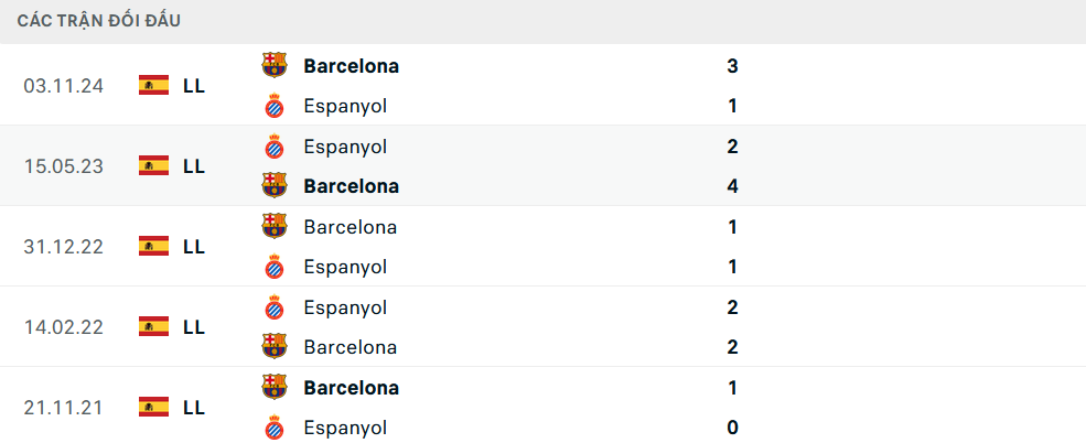Lịch sử đối đầu Espanyol vs Barcelona