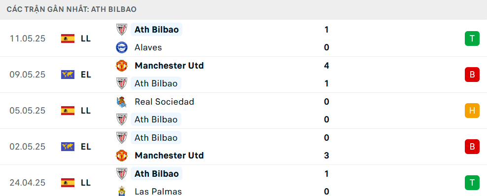 Phong độ Athletic Bilbao 5 trận gần nhất