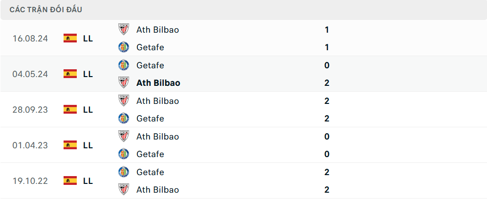 Lịch sử đối đầu Getafe vs Athletic Bilbao
