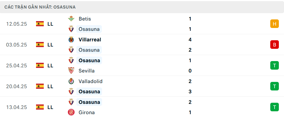 Phong độ Osasuna 5 trận gần nhất