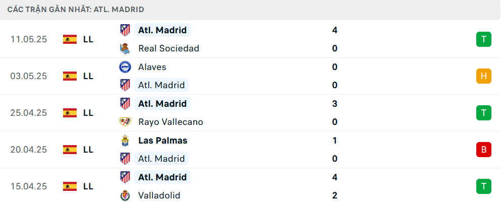 Phong độ Atletico Madrid 5 trận gần nhất