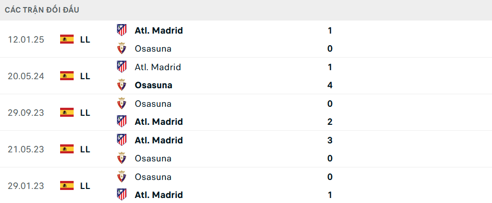 Lịch sử đối đầu Osasuna vs Atletico Madrid