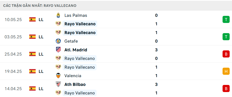 Phong độ Vallecano 5 trận gần nhất