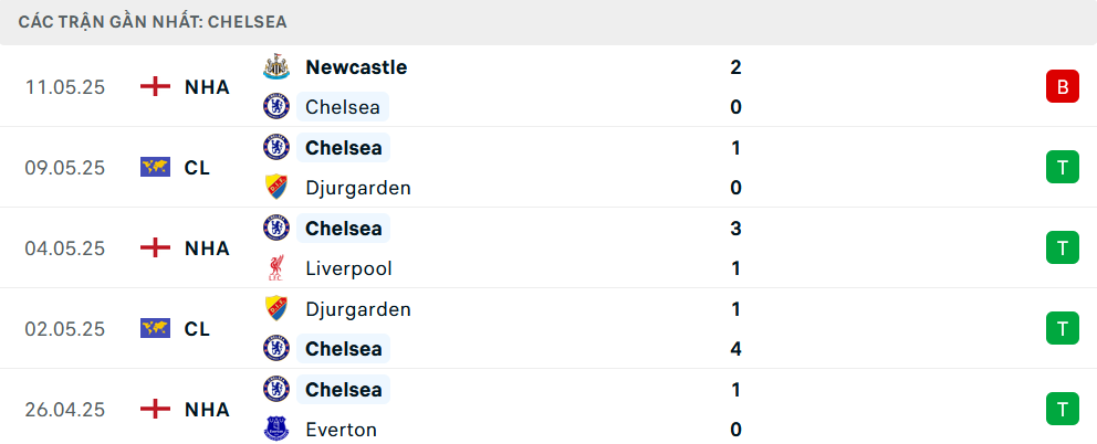 Phong độ Chelsea 5 trận gần nhất