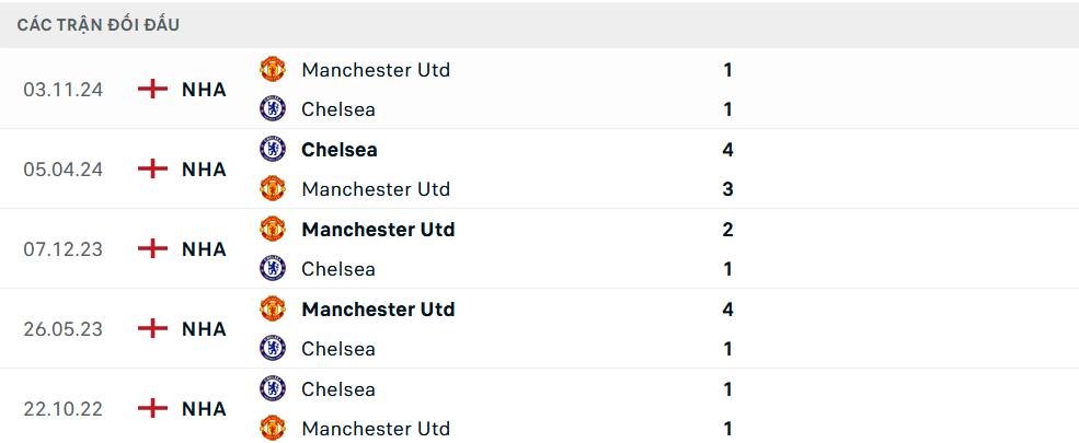 Lịch sử đối đầu Chelsea vs MU