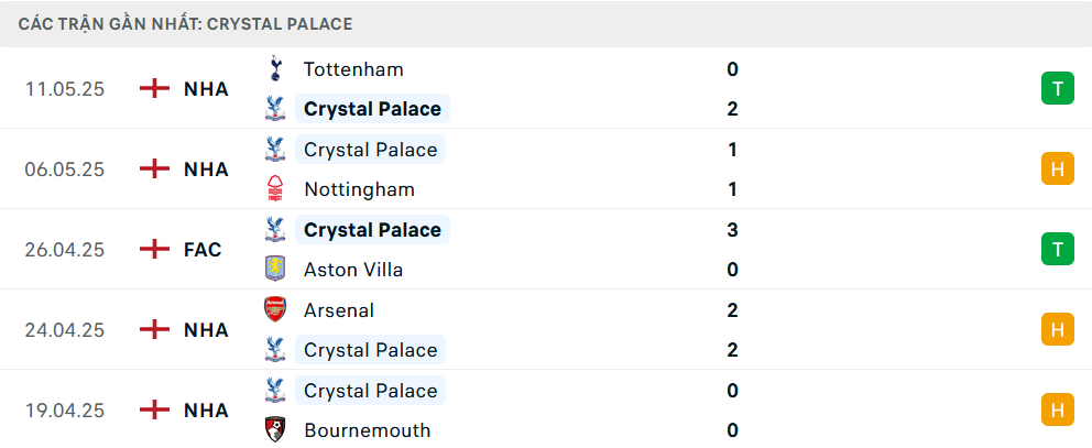 Phong độ Crystal Palace 5 trận gần nhất