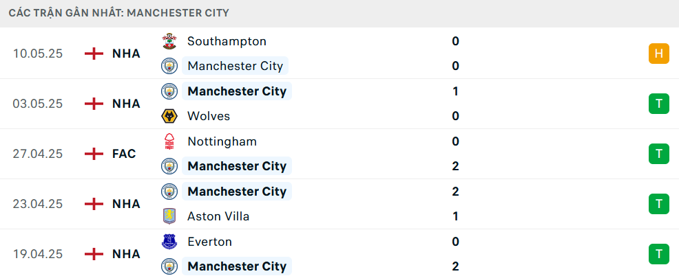 Phong độ Man City 5 trận gần nhất