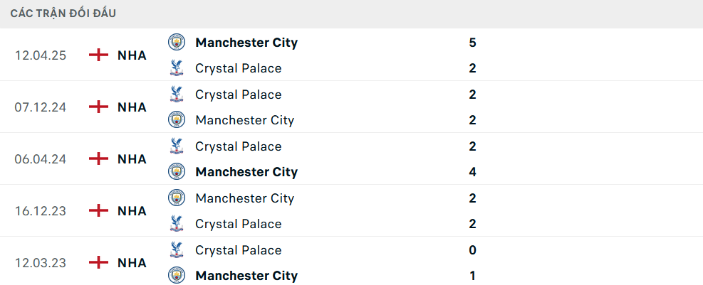 Lịch sử đối đầu Crystal Palace vs Man City