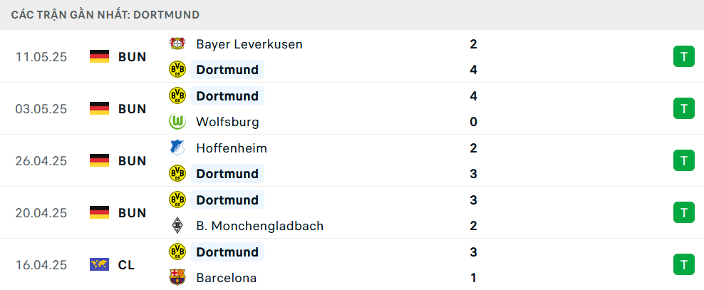 Phong độ Dortmund 5 trận gần nhất