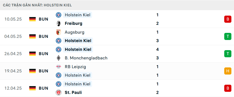 Phong độ Holstein Kiel 5 trận gần nhất