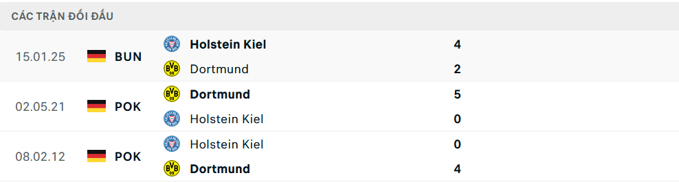 Lịch sử đối đầu Dortmund vs Holstein Kiel