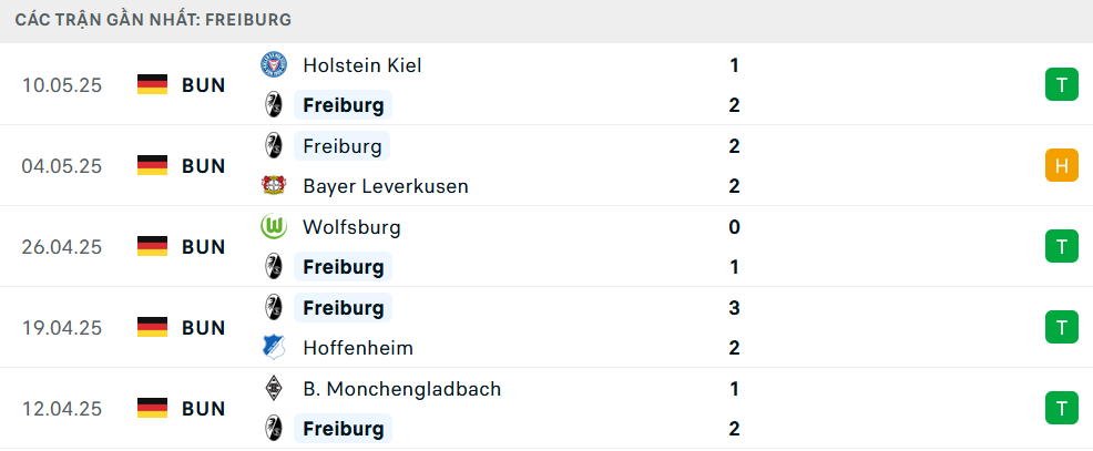 Phong độ Freiburg 5 trận gần nhất