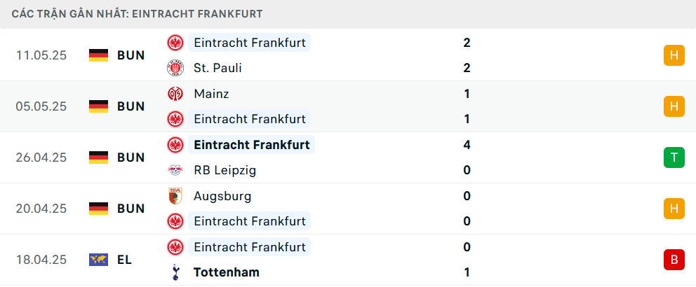 Phong độ Frankfurt 5 trận gần nhất