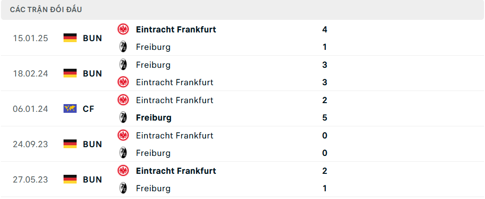 Lịch sử đối đầu Freiburg vs Frankfurt