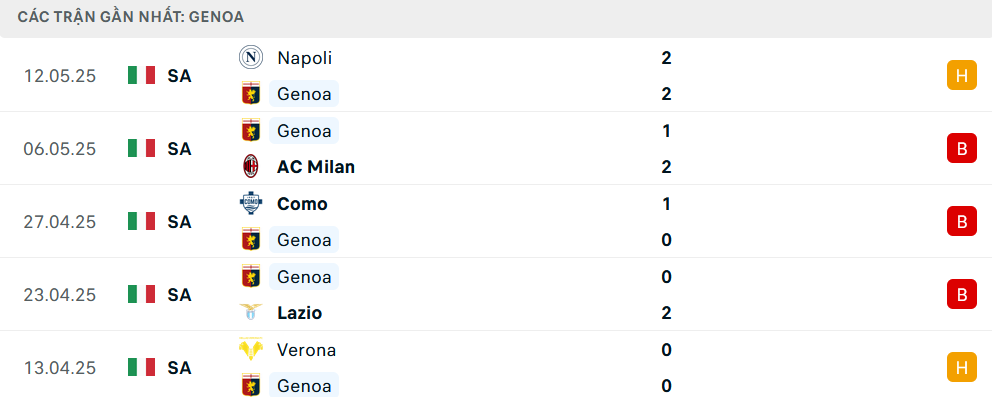 Phong độ Genoa 5 trận gần nhất