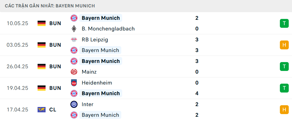 Phong độ Bayern Munich 5 trận gần nhất
