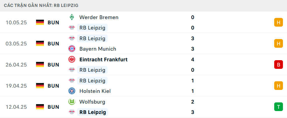 Phong độ Leipzig 5 trận gần nhất