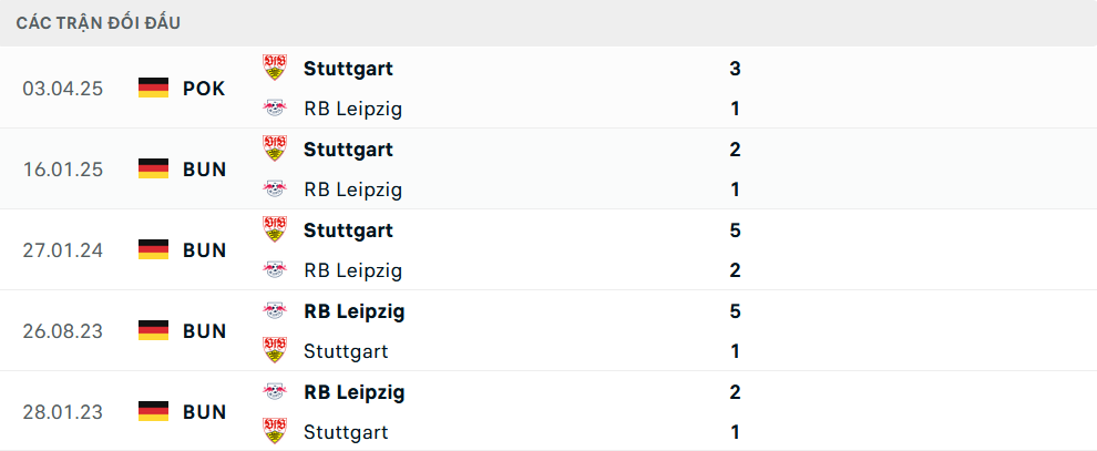 Lịch sử đối đầu Leipzig vs Stuttgart