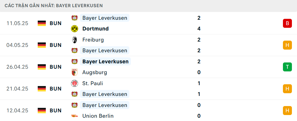 Phong độ Leverkusen 5 trận gần nhất