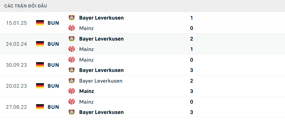 Lịch sử đối đầu Mainz vs Leverkusen
