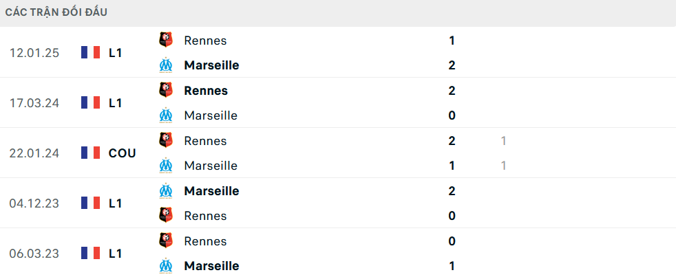Lịch sử đối đầu Marseille vs Rennes