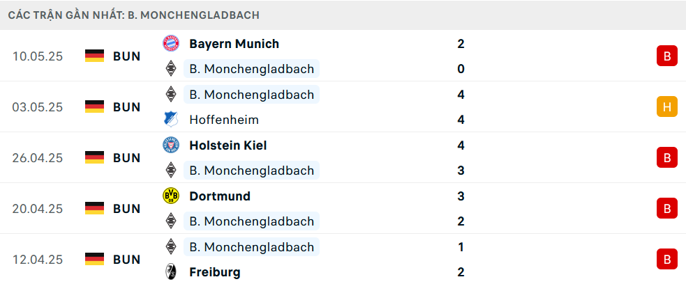 Phong độ Monchengladbach 5 trận gần nhất