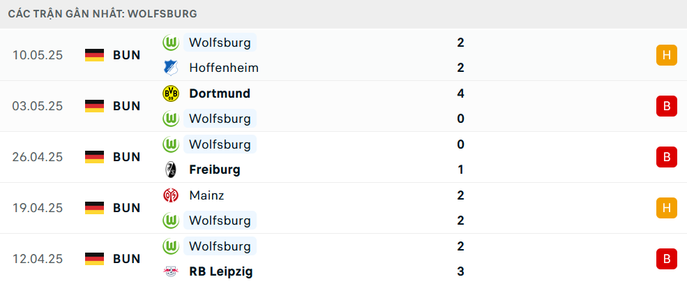 Phong độ Wolfsburg 5 trận gần nhất