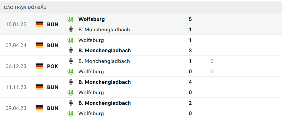 Lịch sử đối đầu Monchengladbach vs Wolfsburg