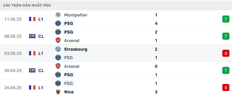Phong độ PSG 5 trận gần nhất