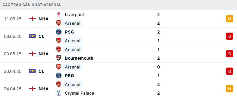 Phong độ Arsenal 5 trận gần nhất