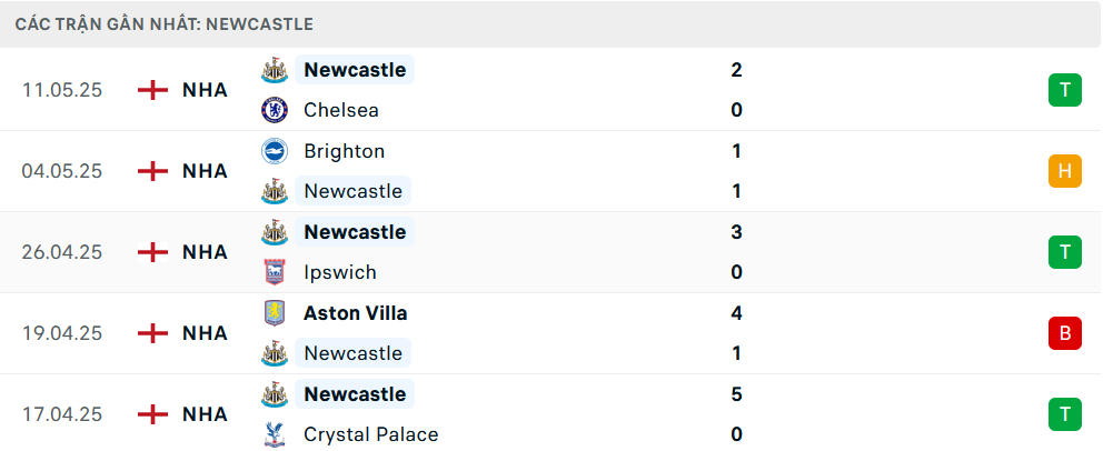 Phong độ Newcastle 5 trận gần nhất