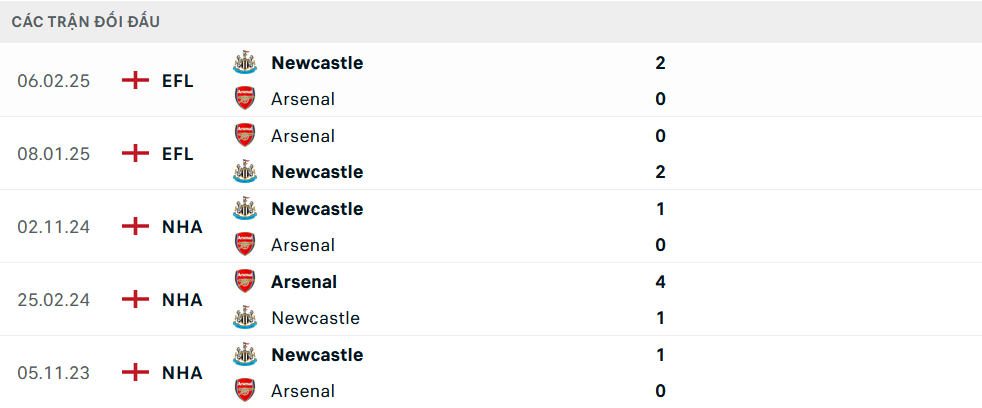Lịch sử đối đầu Arsenal vs Newcastle