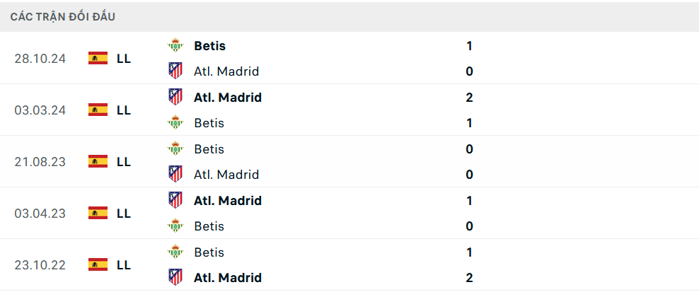 Lịch sử đối đầu Atletico vs Real Betis