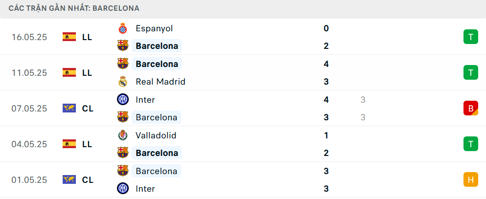 Phong độ Barcelona 5 trận gần nhất