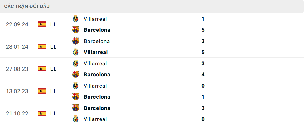 Lịch sử đối đầu Barcelona vs Villarreal