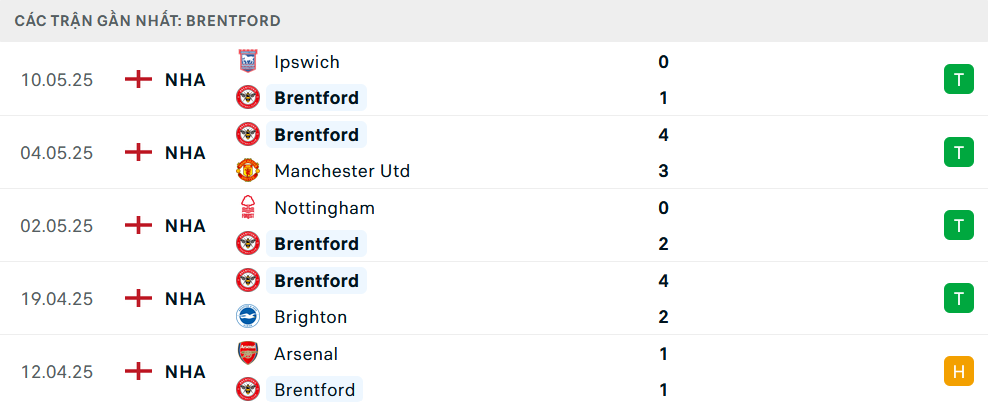 Phong độ Brentford 5 trận gần nhất