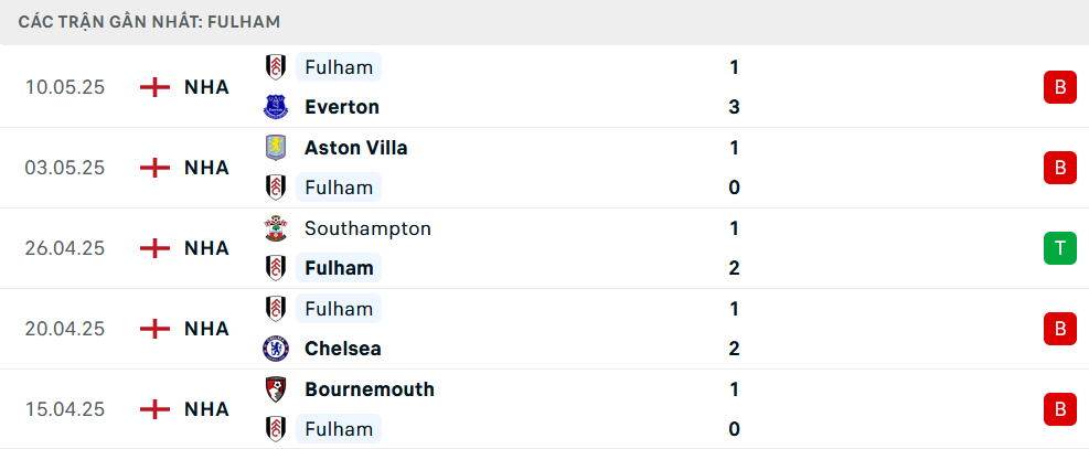 Phong độ Fulham 5 trận gần nhất