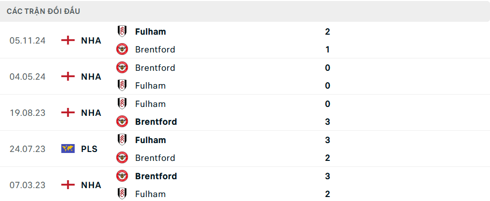 Lịch sử đối đầu Brentford vs Fulham