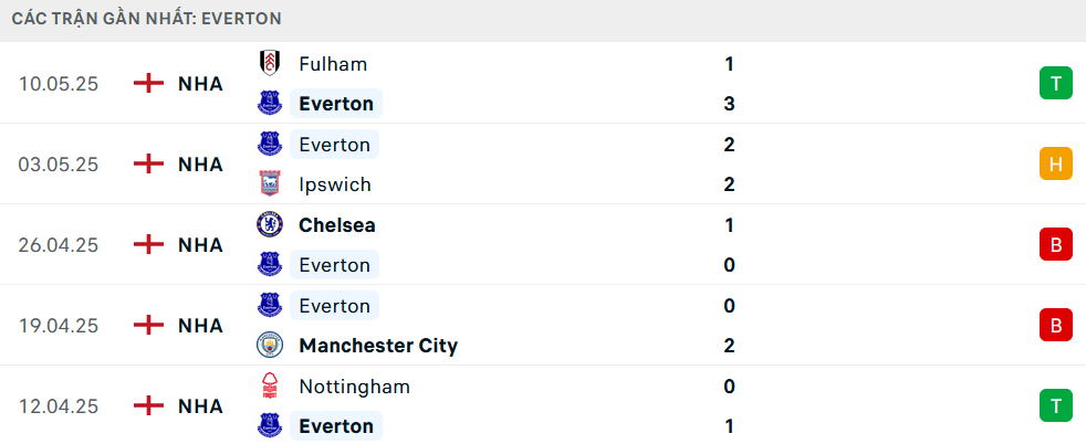 Phong độ Everton 5 trận gần nhất