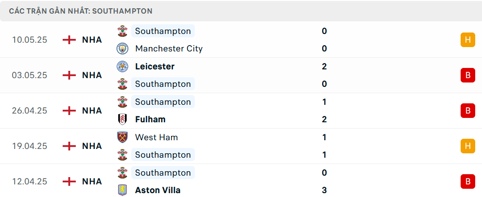 Phong độ Southampton 5 trận gần nhất