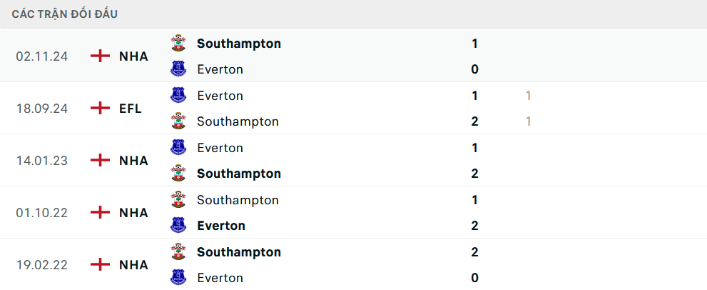 Lịch sử đối đầu Everton vs Southampton
