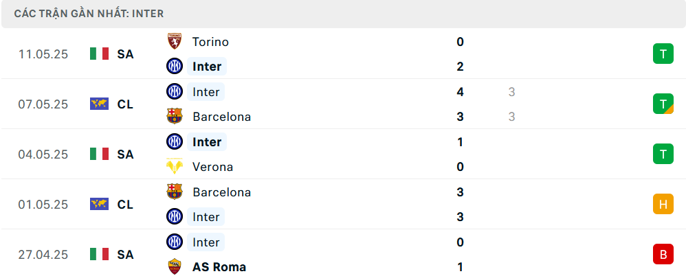 Phong độ Inter Milan 5 trận gần nhất