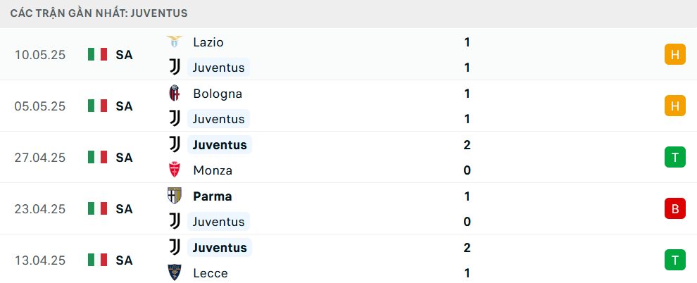 Phong độ Juventus 5 trận gần nhất