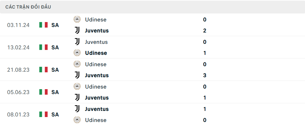 Lịch sử đối đầu Juventus vs Udinese
