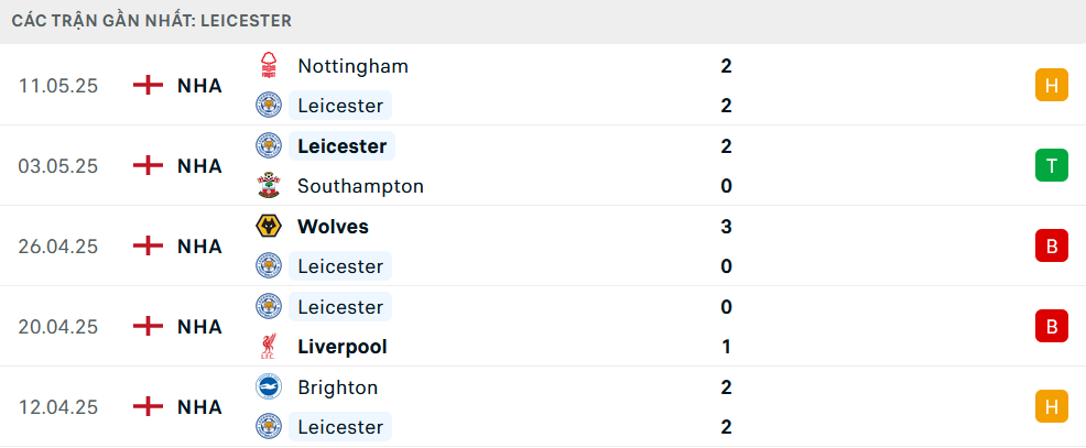 Phong độ Leicester 5 trận gần nhất